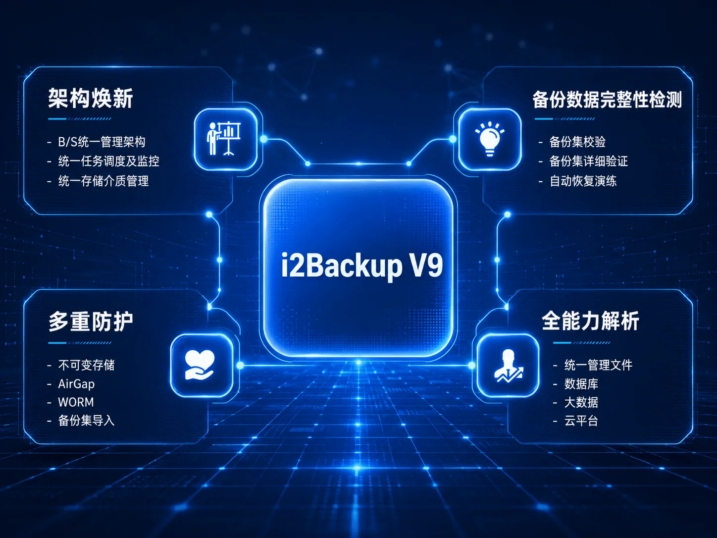 i2Backup V9 企业级备份恢复软件产品架构图，架构焕新、多重防护、备份数据完整性检测、多场景数据保护能力